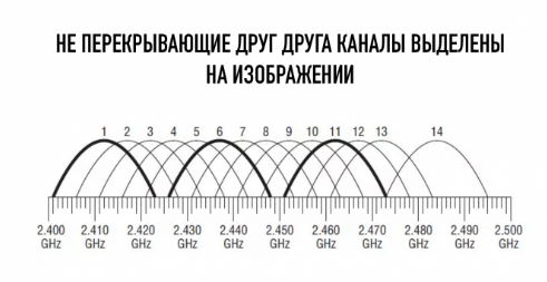 Каналы Wi-Fi