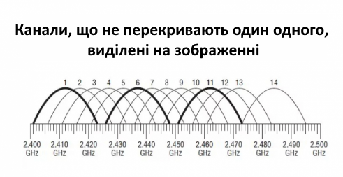 Канали Wi-Fi