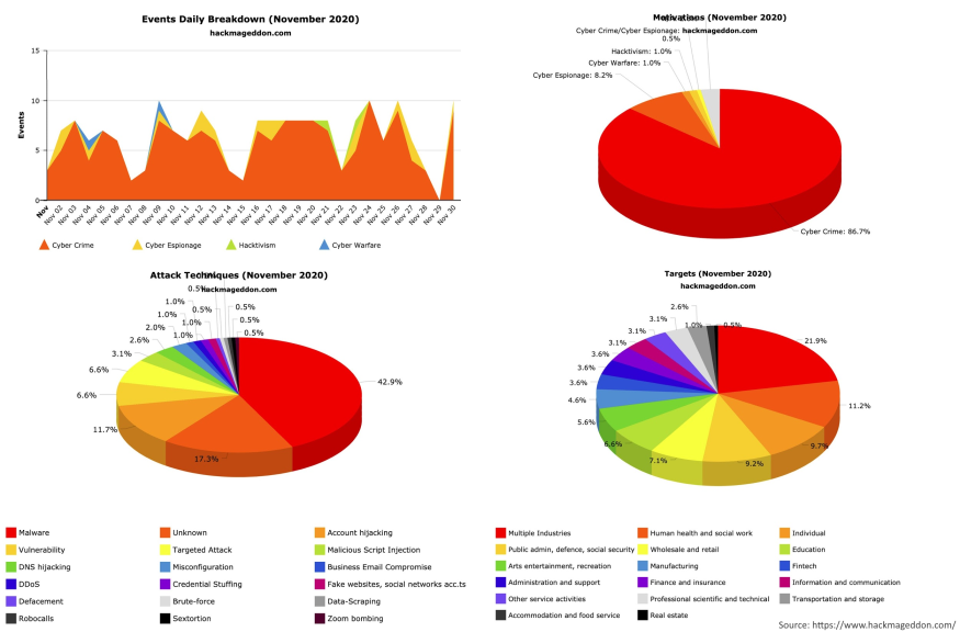 Privacy attack target charts