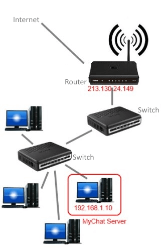 Configuring routers for work