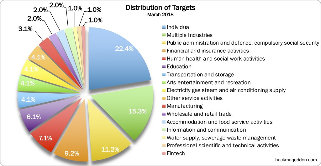 The percentage of cyber-attacks in March 2018