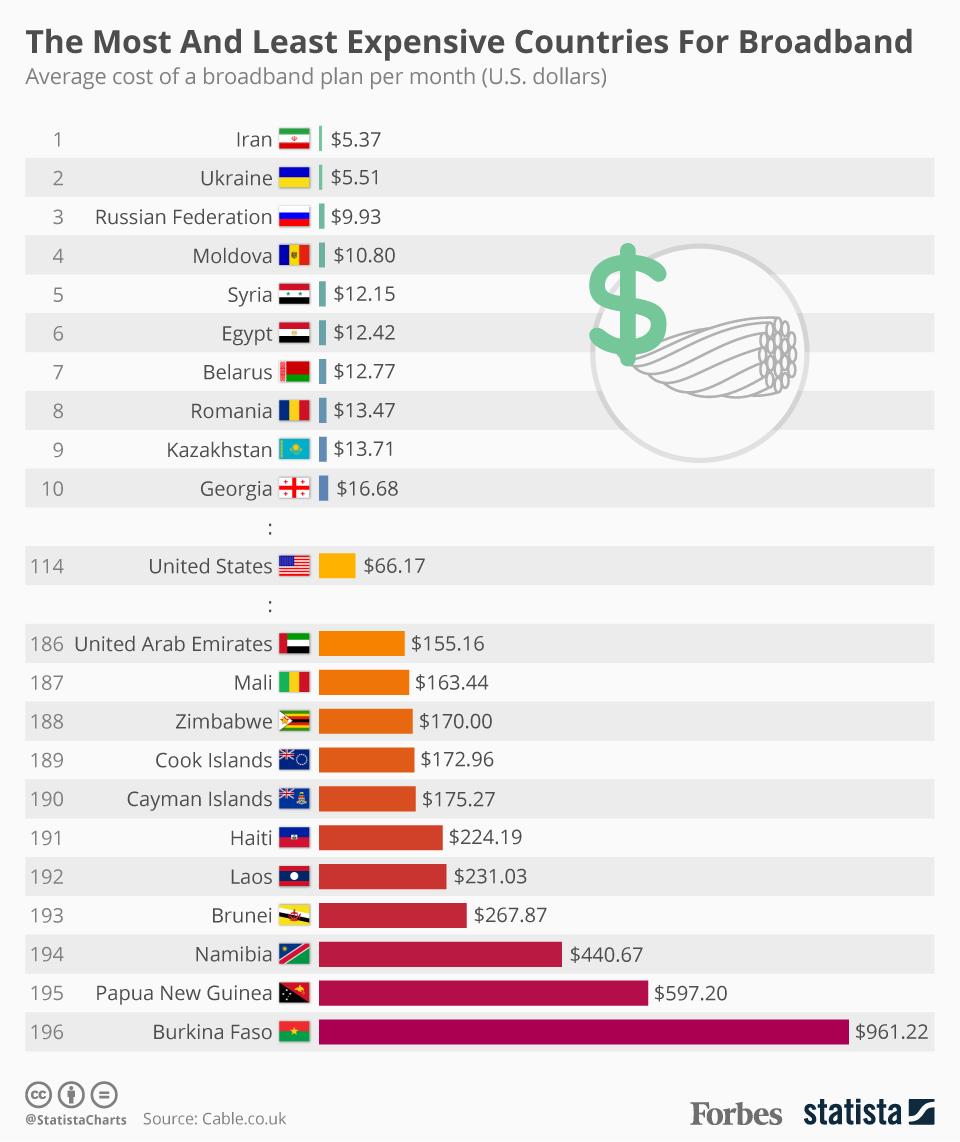 Most expensive countries for broadband