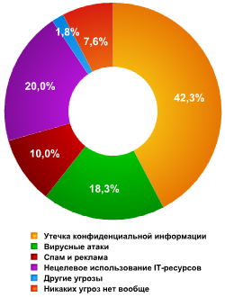 Опрос