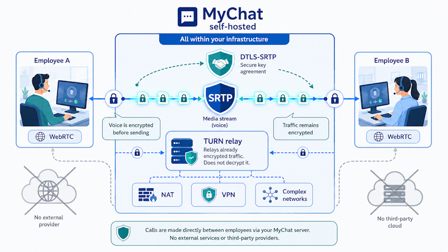 Group call security