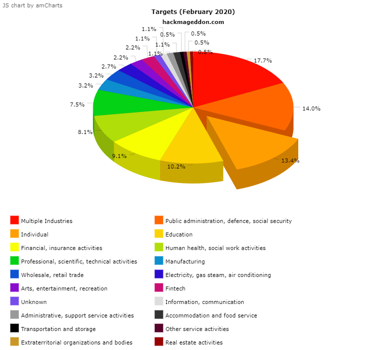 Статистика кибератак в феврале 2020
