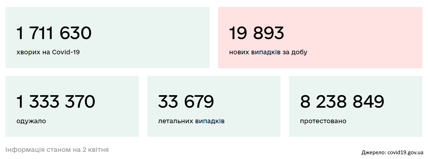 Кількість випадків ковіду за добу